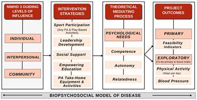 Multilevel needs assessment of physical activity, sport, psychological needs, and nutrition in rural children and adults